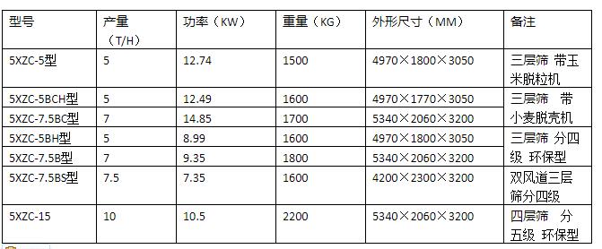 5XZC-7.5BS型風(fēng)篩清選機(jī)（種子加工車）(圖1)